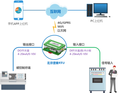 4G技術(shù)賦能工業(yè)互聯(lián)網(wǎng) 數(shù)據(jù)服務(wù)的新時代